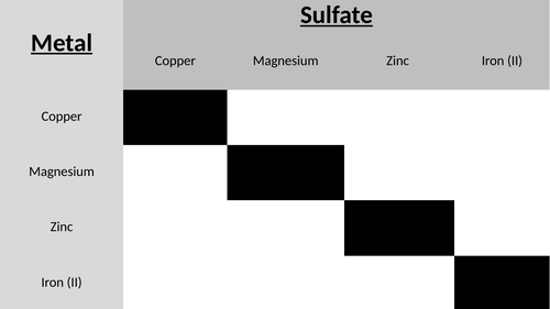 Reactivity of Metals (C4.2)