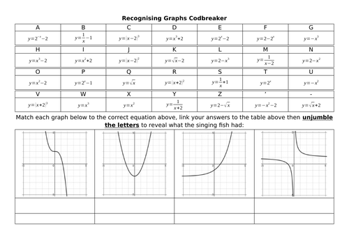 Non-Linear Graphs Codbreakers