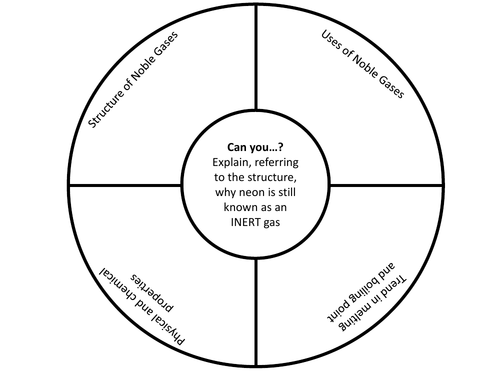 Group 0: Noble Gases
