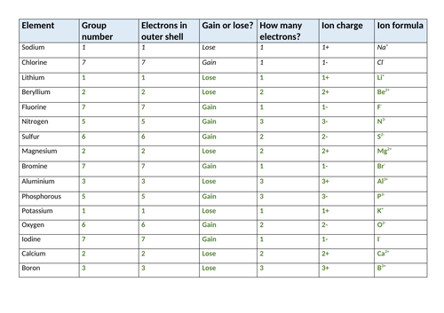 Ion Charges Table - Scaffolded