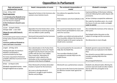 Elizabeth I Parliamentary Opposition Lesson - AQA Tudor History Unit 1C