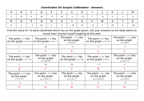 Coordinates On Graphs Codbreaker