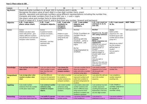 White rose hub planning  Year 2 place value