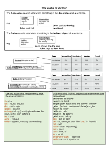 Cheat Sheet German Dative and Accusative | Teaching Resources