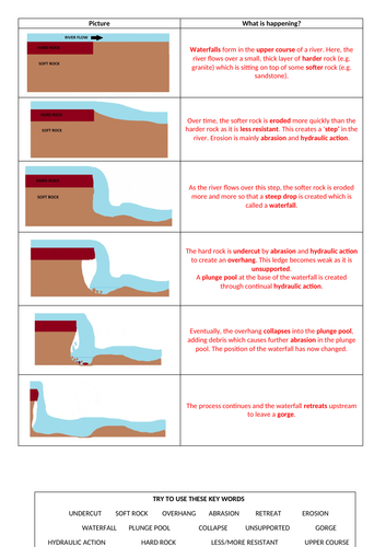 Waterfall Formation Worksheet