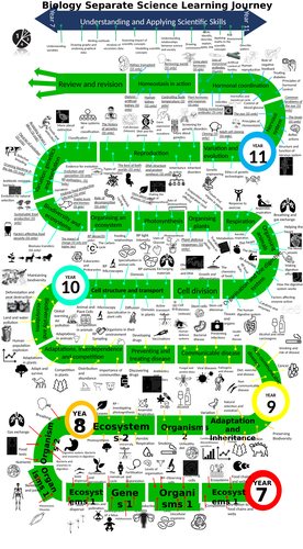 AQA Biology Learning Journey