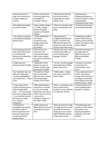 Duffy and Larkin AO5 critical quotes sheets