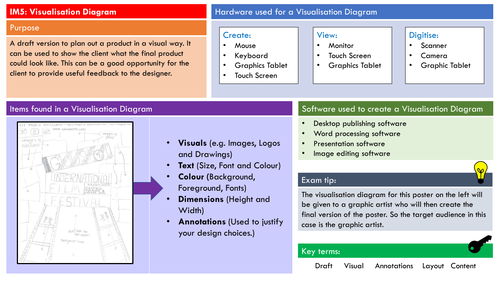 Visualisation Diagram - Knowledge organiser (Complete)
