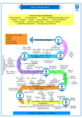 Eduqas - Design and Technology ROAD MAP | Teaching Resources