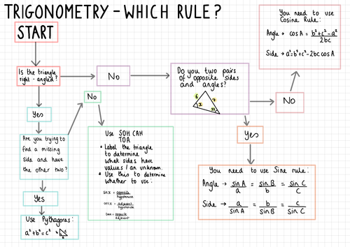 Trigonometry - Which rule? Flow Chart