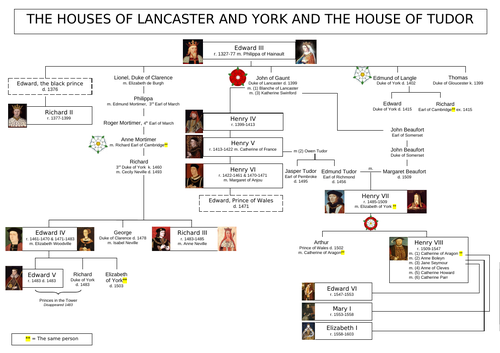 Plantagenet Lancaster and York and Tudor Family Tree Ideal for A Level Teaching Teaching Resources