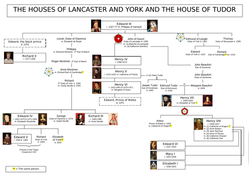 Plantagenet Lancaster and York and Tudor Family Tree - Ideal for A Level Teaching
