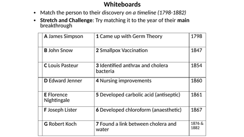 GCSE History - Medicine in Britain: Industrial Individuals Revision Sheets