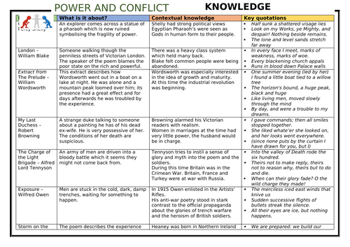 AQA Power and Conflict Poetry Anthology Knowledge Organiser