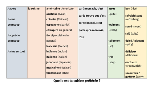 Cuisine préférée sentence builder