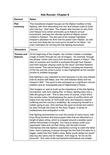 The Kite Runner Chapter 6 summary and analysis A Level English Lang and Lit