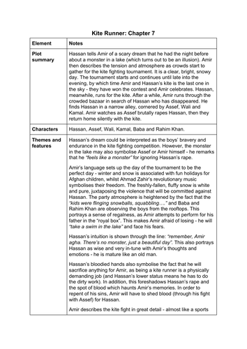 The Kite Runner Chapter 7 summary and analysis A Level English Lang and Lit