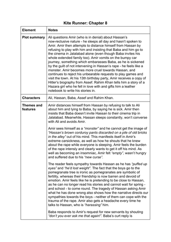 The Kite Runner Chapter 8 summary and analysis A Level English Lang and