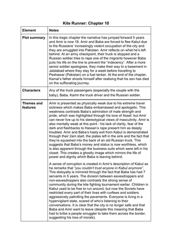 The Kite Runner Chapter 10 summary and analysis A Level English Lang and Lit