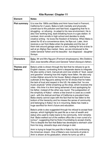 The Kite Runner Chapter 11 summary and analysis A Level English Lang and Lit