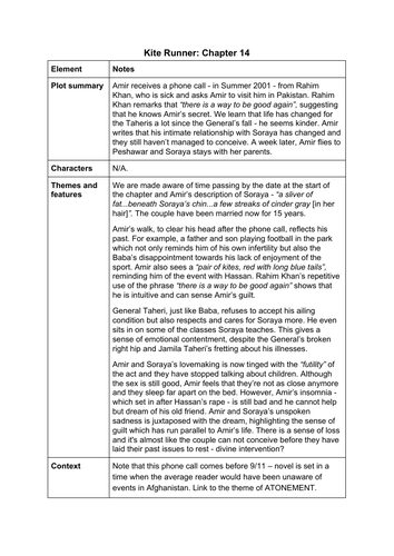 The Kite Runner Chapter 14 summary and analysis A Level English Lang and Lit