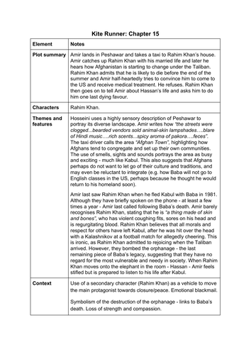 The Kite Runner Chapter 15 summary and analysis A Level English Lang and Lit