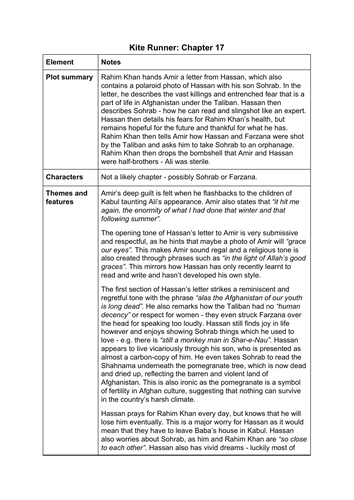 The Kite Runner Chapter 17 summary and analysis A Level English Lang and Lit