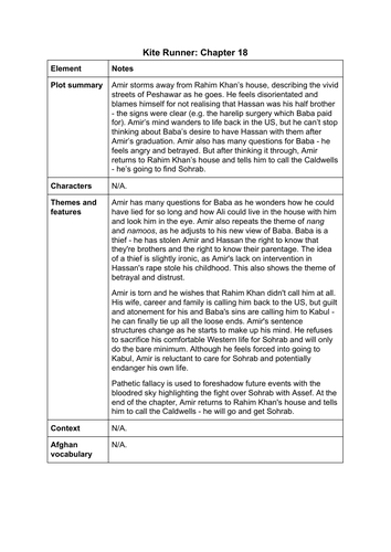 The Kite Runner Chapter 18 summary and analysis A Level English Lang