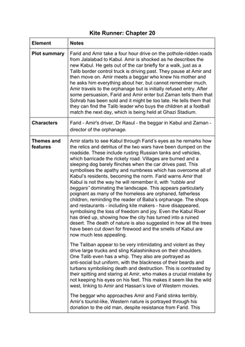 The Kite Runner Chapter 20 summary and analysis A Level English Lang and Lit
