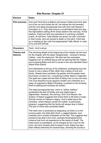 The Kite Runner Chapter 21 Summary And Analysis A Level English Lang And Lit Teaching Resources 9900