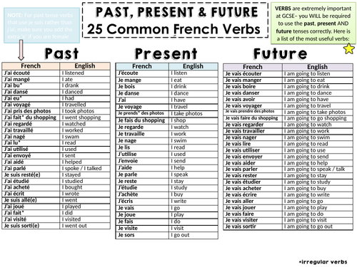 GCSE FrenchTenses & Key Verbs Knowledge Organiser