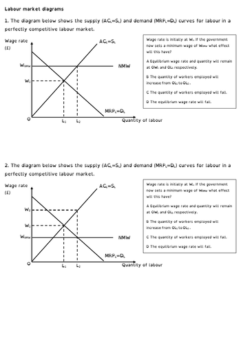A-level Economics Labour market diagrams practice