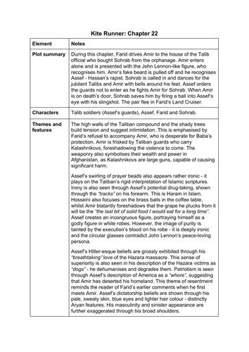 The Kite Runner Chapter 22 summary and analysis A Level English Lang and lit