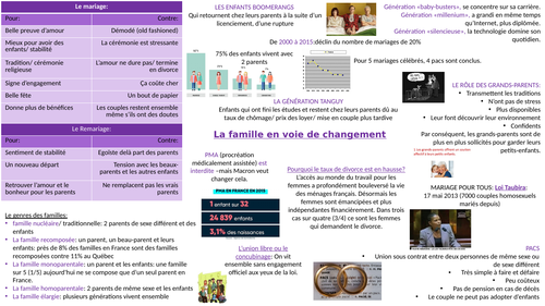 AQA a level french: la famille mindmap