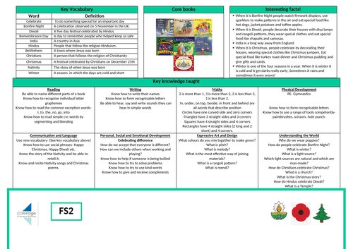 EYFS Celebrations Knowledge Organiser