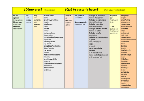 Sentence builder for ¿Cómo eres?    and   ¿Qué te gustaría hacer? Mira 3