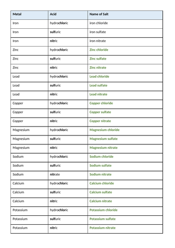 Metal + Acid (Naming Salts) Table Worksheet with Answers