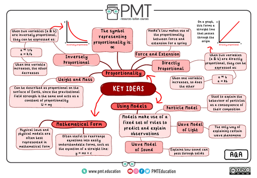 AQA GCSE Physics (9-1) Mindmaps