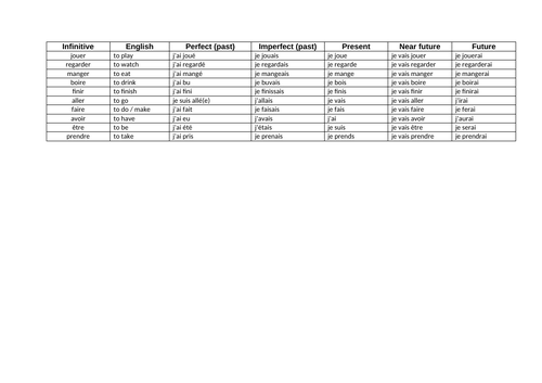 GCSE French - Tenses grid