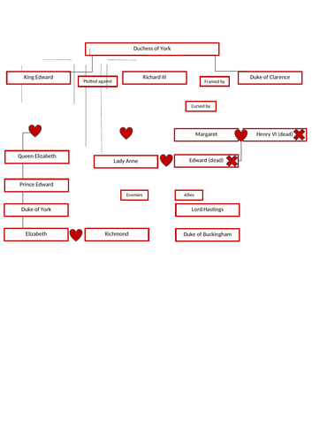 Richard Iii Character Map Teaching Resources
