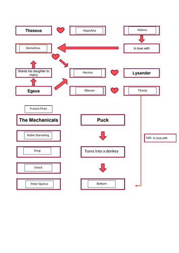 A Midsummer Nights Dream Character Map Teaching Resources