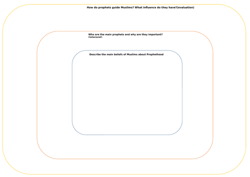 Eduqas Religious Studies Route A C3: Islam Beliefs and Teachings - Nature of Prophethood (Risalah)