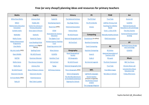 Free lesson planning resources for primary teachers | Teaching Resources