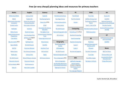 Free lesson planning resources for primary teachers