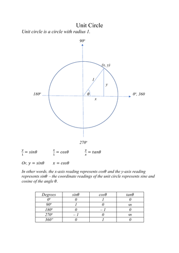 Unit Circle -- Application in Trigonometry