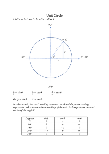 Unit Circle Wyzant Resources