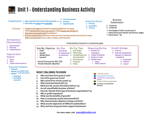 Unit 1 - Understanding Business Activity
