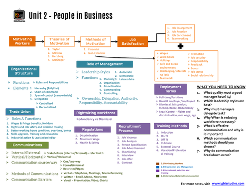 Unit 2 - People in Business