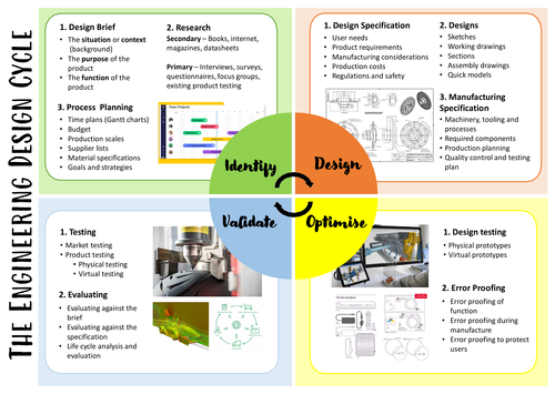 OCR Engineering - R105 Design Cycle Poster