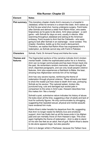 The Kite Runner Chapter 23 summary and analysis A Level English Lang and lit